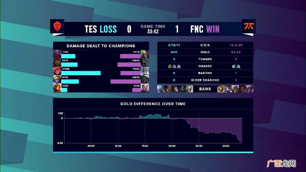 LOL英雄联盟S10淘汰赛TES3：2战胜FNC