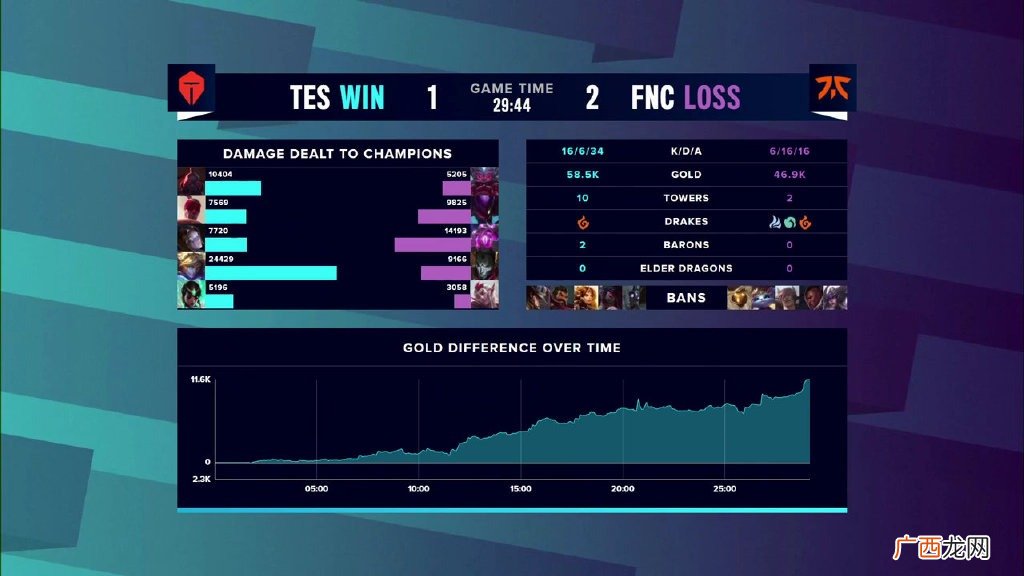 LOL英雄联盟S10淘汰赛TES3：2战胜FNC