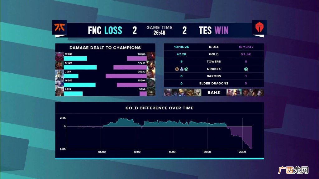 LOL英雄联盟S10淘汰赛TES3：2战胜FNC