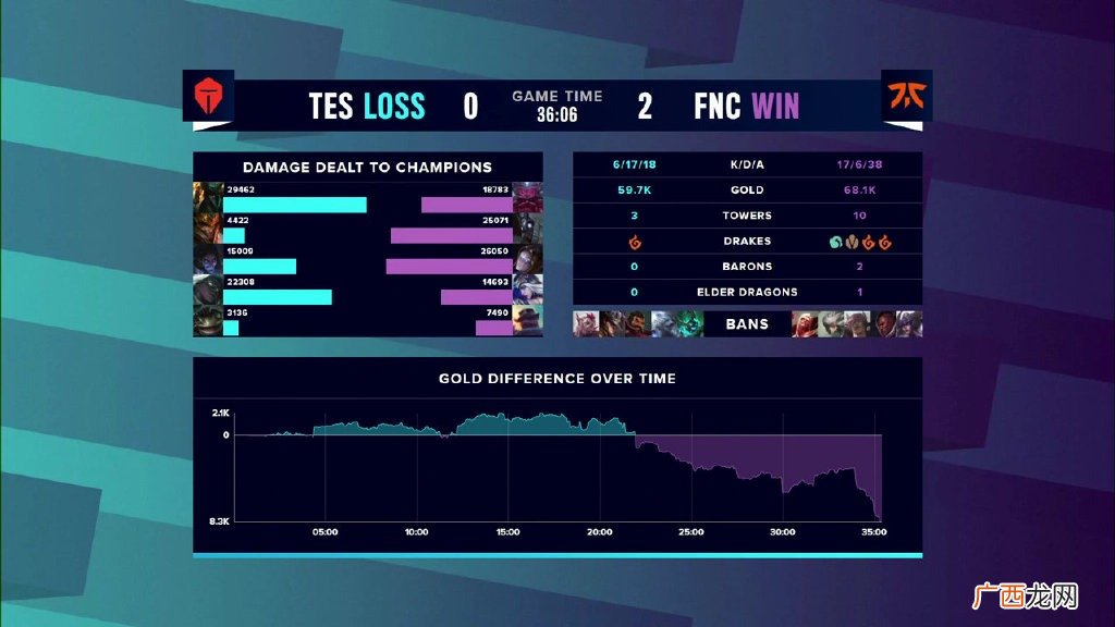 LOL英雄联盟S10淘汰赛TES3：2战胜FNC