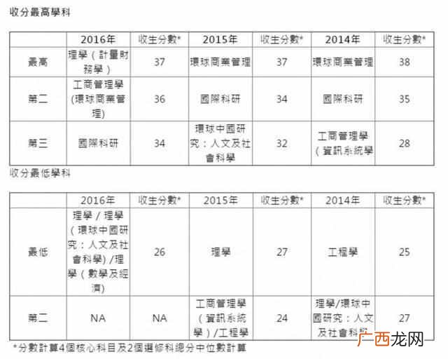 香港科技大学录取条件 香港科技大学难考吗