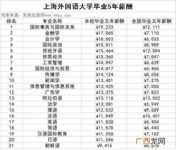 上海外国语大学哪些专业好（上海外国语大学哪