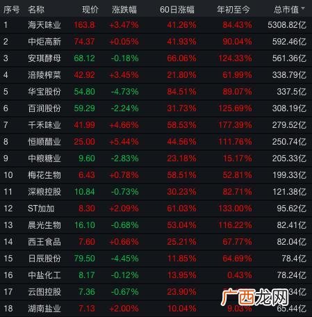 海天味业行业地位 海天味业市值多少