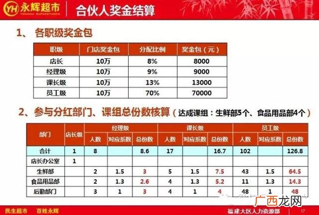 永辉超市加盟费及加盟条件 超市加盟店10大品牌