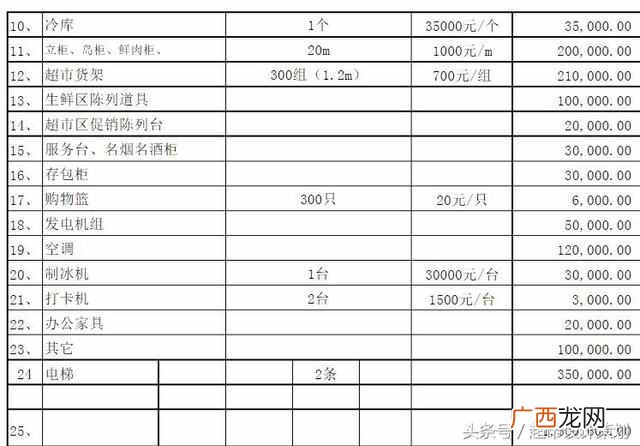 投资超市需要什么手续费吗（投资开一家超市需