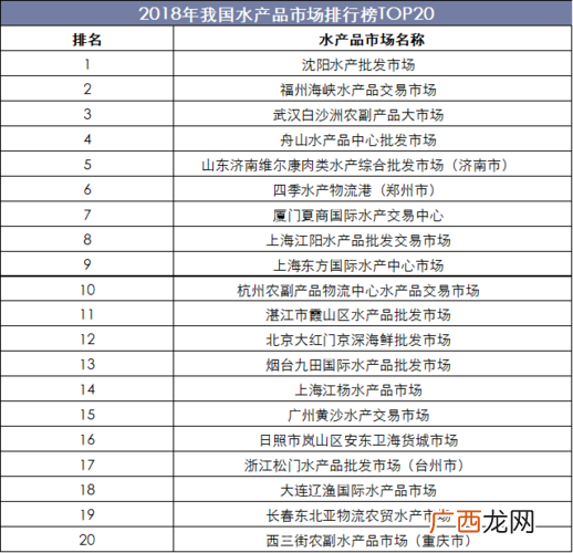 泰国水产市场在哪里 全球水产公司十强