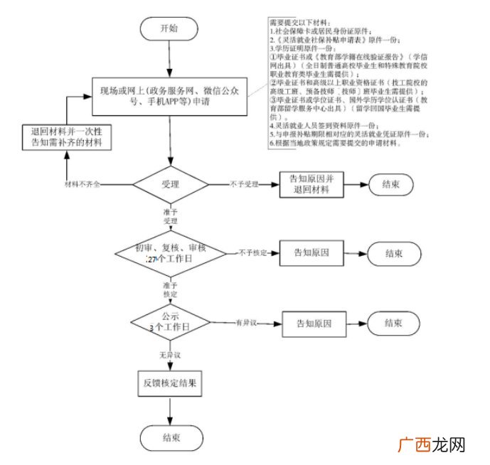 灵活就业 温州高校毕业生社保补贴申领申请表下载入口