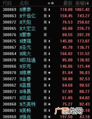 创业板新股中签一般几个涨停,创业板新股涨10倍