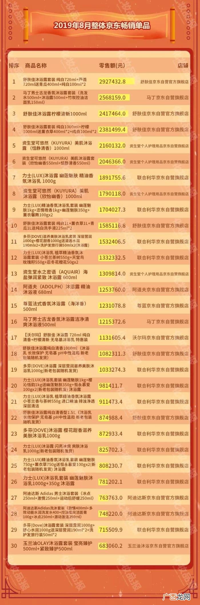 阿道夫/六神领衔国货沐浴露 沐浴露品牌排名