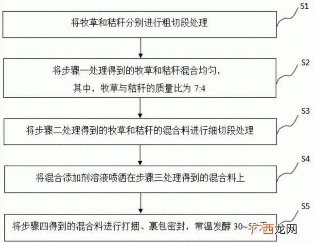 饲草生产与加工利用课程论文 饲草加工调制技术 演视文稿