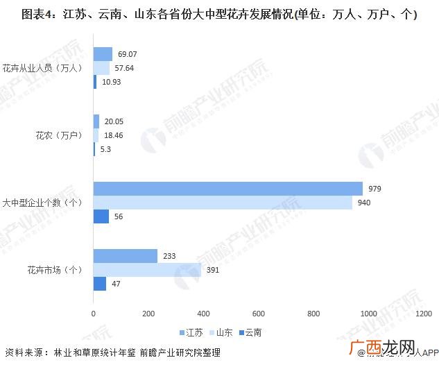 行业数据分析 花卉行业的数据查找