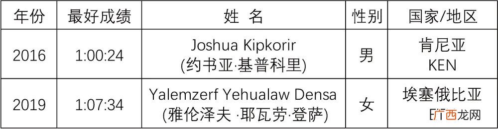 厦门海沧半马竞赛规则