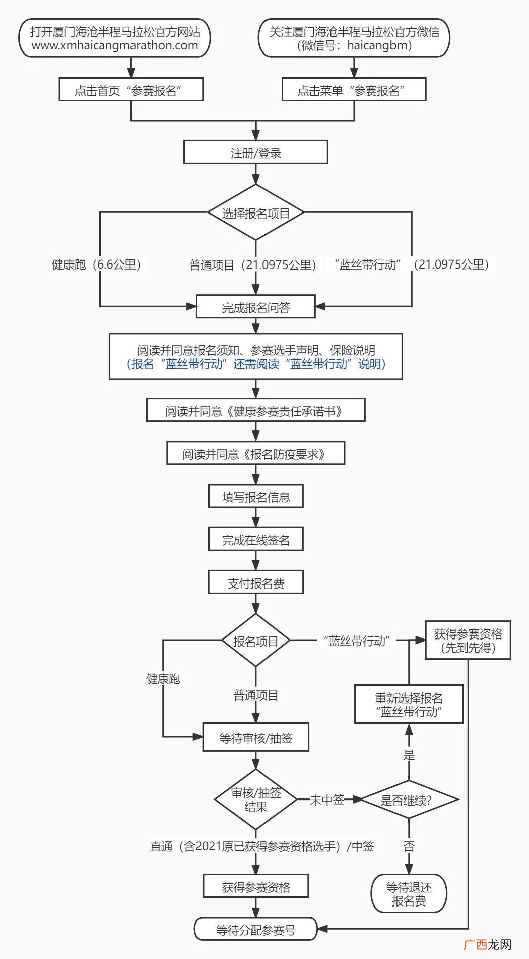厦门海沧半马报名须知2022