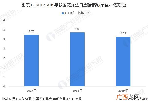 中国花卉产业发展现状 2016年中国花卉进出口
