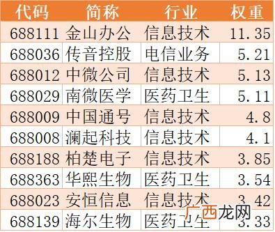 2020科创板基金一览表,科创板股票一览表