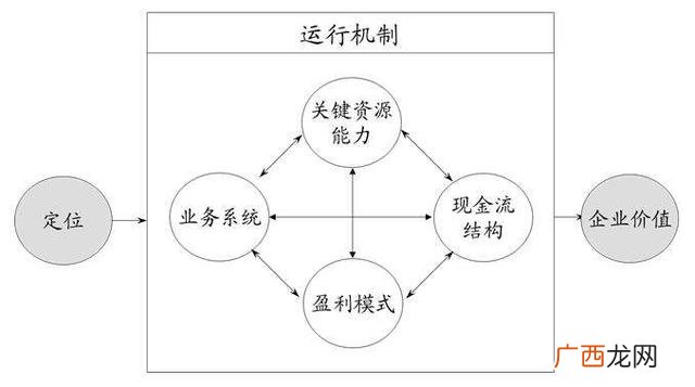 商业模式构成要素有,创业机会识别能力与关系较
