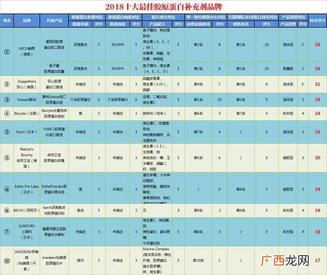 女士喝什么胶原蛋白好吸收（全球十大胶原蛋白