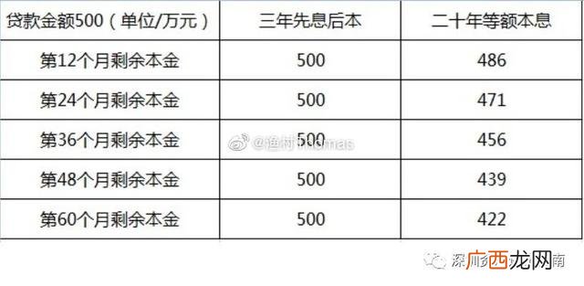 45万先息后本贷款3年期 先息后本贷款3年期