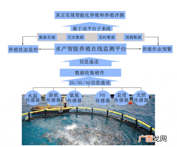 水产养殖户 谁卖水产养殖信息