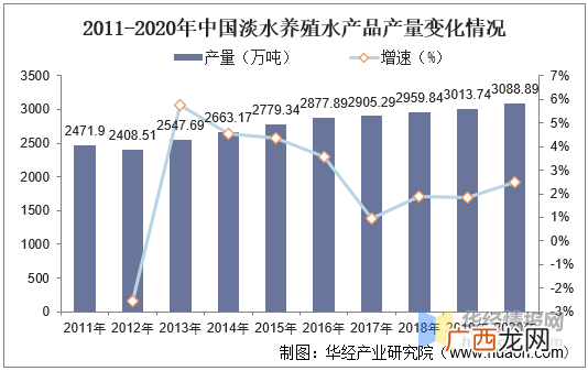 国内水产养殖规模 内陆地区发展水产养殖