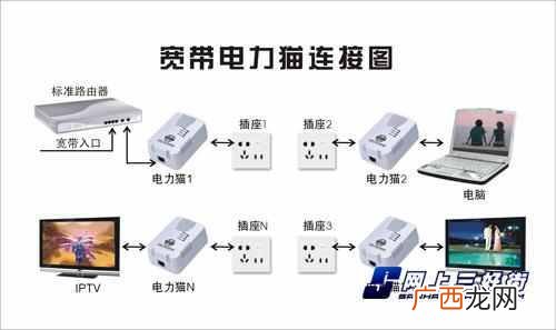 无线电力猫是什么？科普：电力猫使用方法以及