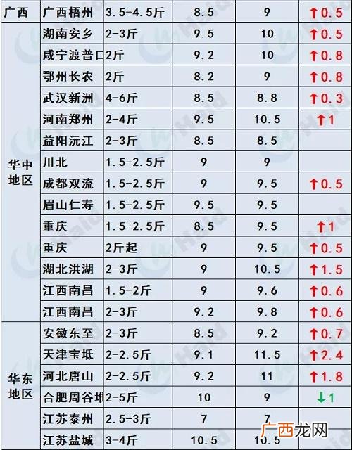 广东水产价格每日查询系统 水产价格每日查询平台