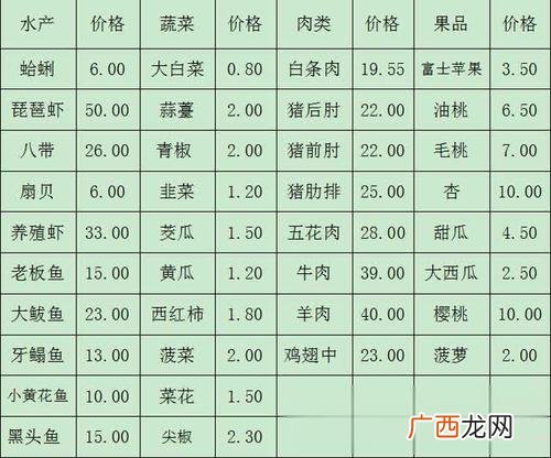 广东水产价格每日查询系统 水产价格每日查询平台