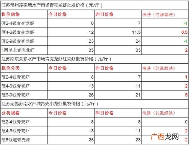凌家塘批发市场价格表 水产价格每日查询系统小龙虾