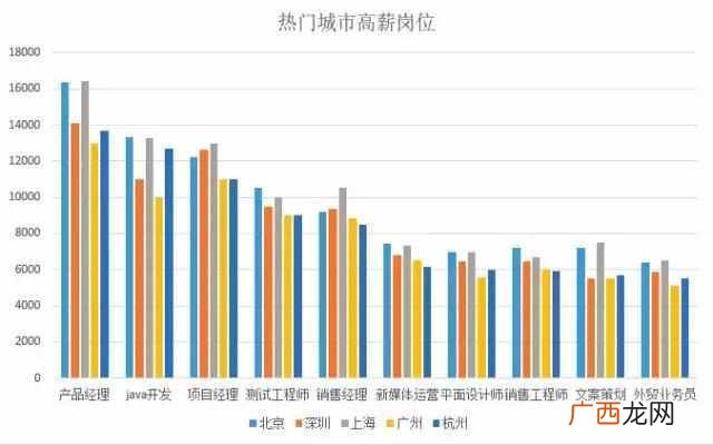 现在男生学什么技术有前途？