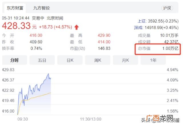 创业板公司总市值排行 创业板最大市值股票
