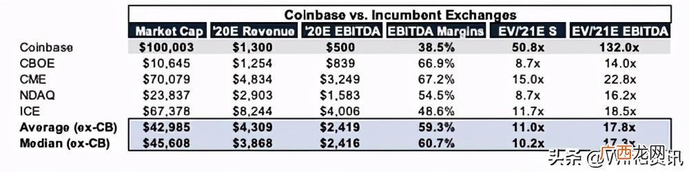 比特币市值1万亿美元 市值200亿美金的公司