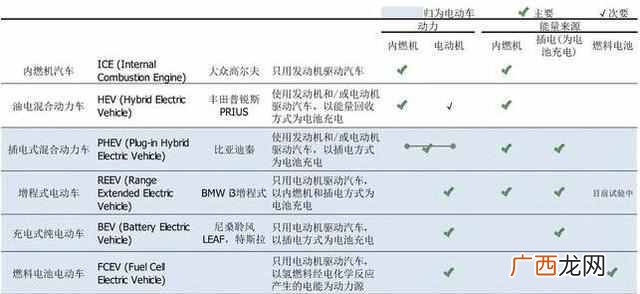 汽车混合动力是什么意思（混合动力汽车的优缺