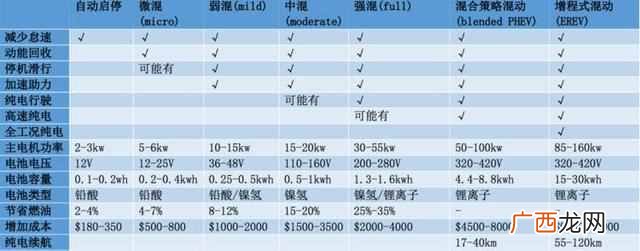 汽车混合动力是什么意思（混合动力汽车的优缺
