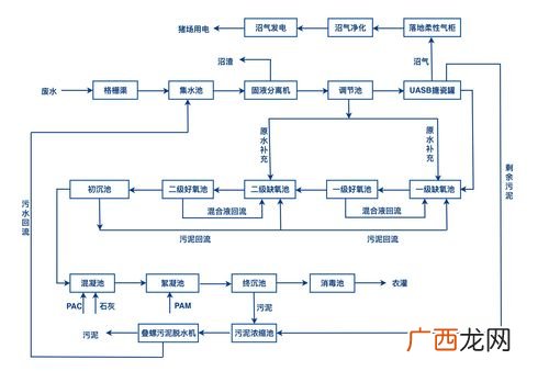 粪污处理方式 粪污处理技术