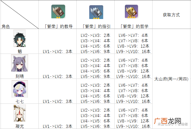 原神角色天赋培养素材