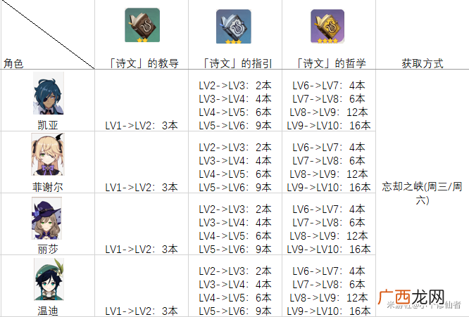 原神角色天赋培养素材