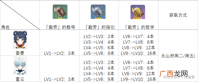原神角色天赋培养素材