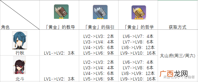 原神角色天赋培养素材