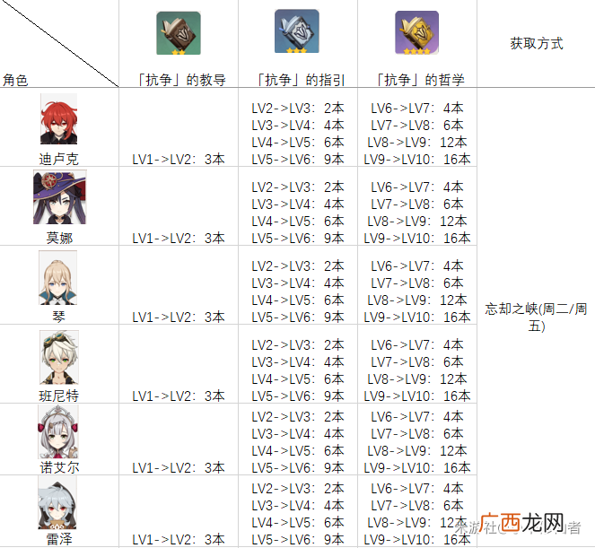 原神角色天赋培养素材