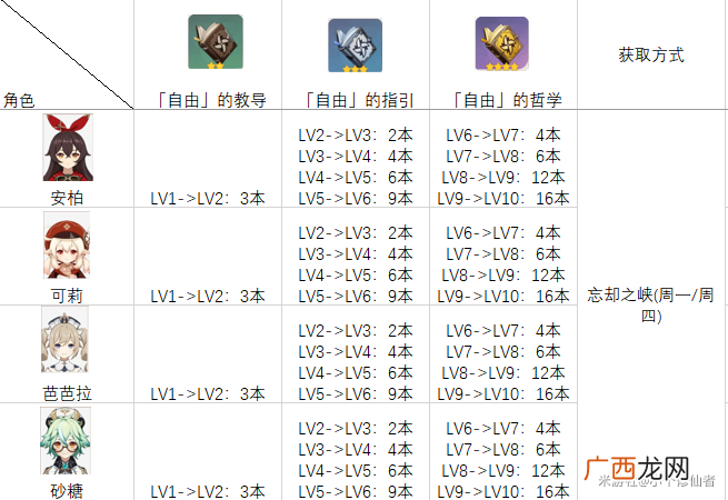 原神角色天赋培养素材