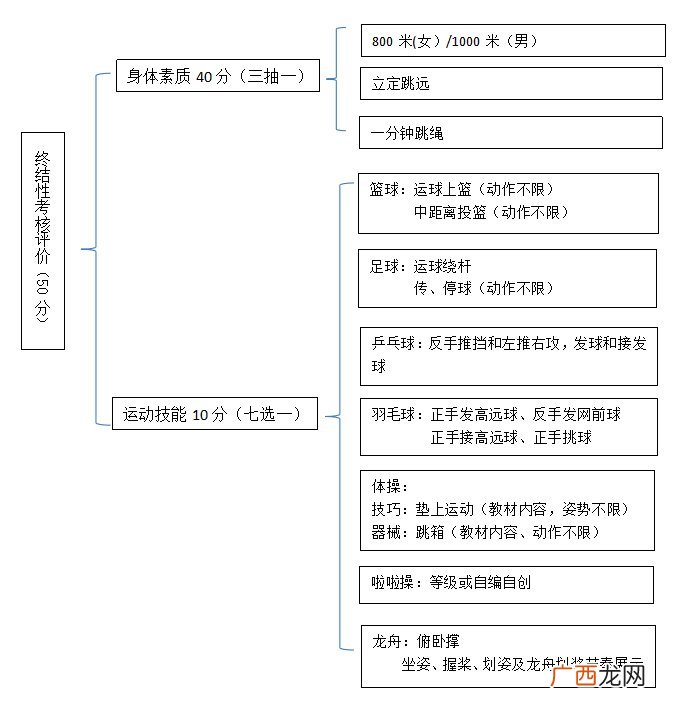 2022汨罗市体育中考新变化