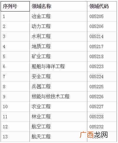 什么是工程硕士？2018工程硕士最新政策