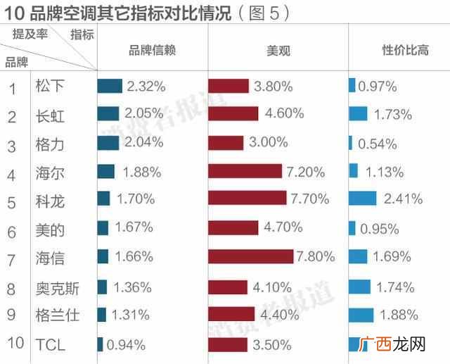 哪个牌子的空调比较好 现在松下空调怎么样