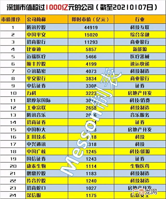 深圳十大龙头企业,深市最大市值公司