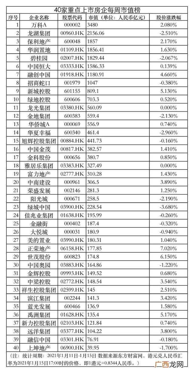 中国房地产市值 股票百亿市值少几十亿