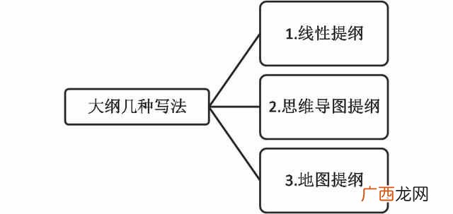 小说大纲的基本格式 小说大纲怎么写