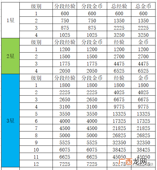原神圣遗物升级经验汇总