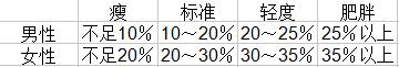 BMI指数怎么算?BMI指数标准表
