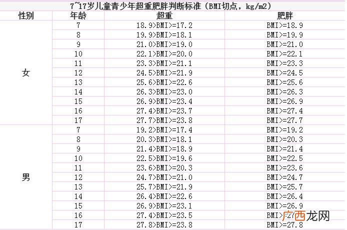 BMI指数怎么算?BMI指数标准表