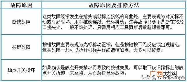 鼠标不动了怎么办（鼠标插上亮灯但是不能动怎